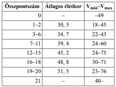 Becsült elhalálozási kor a varratok hét V pontja alapján.