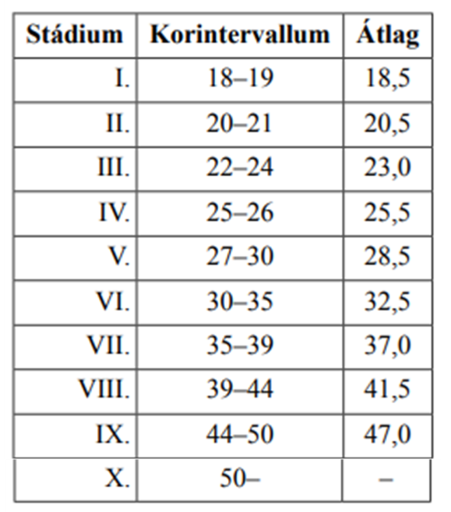 A facies symphysialis Todd szerinti fokozatainak korintervallum határértékei (év).