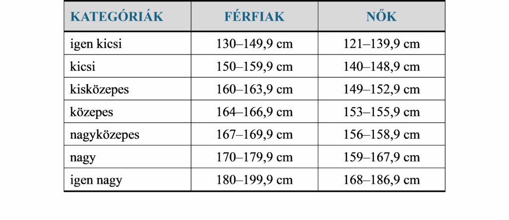 Martin-féle (1957) testmagasság-kategóriák