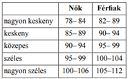 Középarcszélesség kategóriái