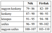 Legkisebb homlokszélesség kategóriái