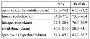 Hosszúság-szélesség index kategóriái
