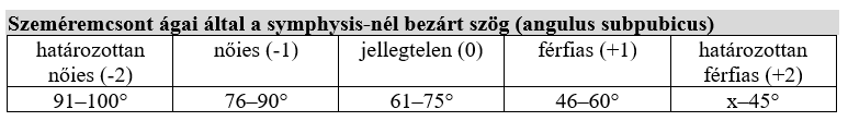Szeméremcsont (angulus subpubicus) nemi különbségei